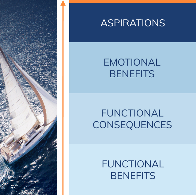 Appeal to Emotional Needs and Triggers