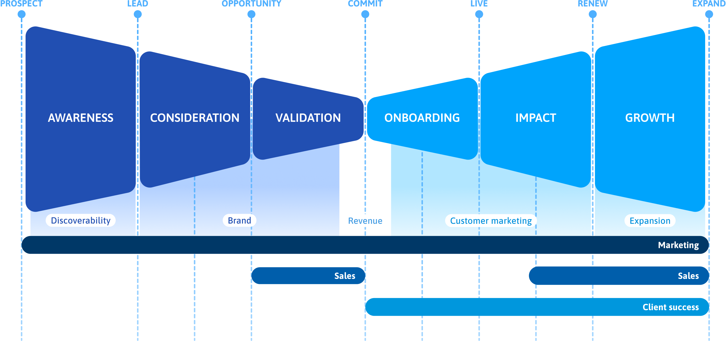 Buyer journey diagram